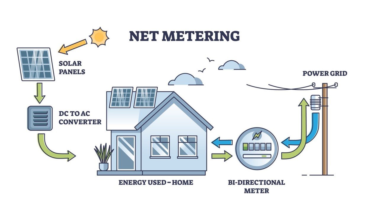 Net Metering Policies
